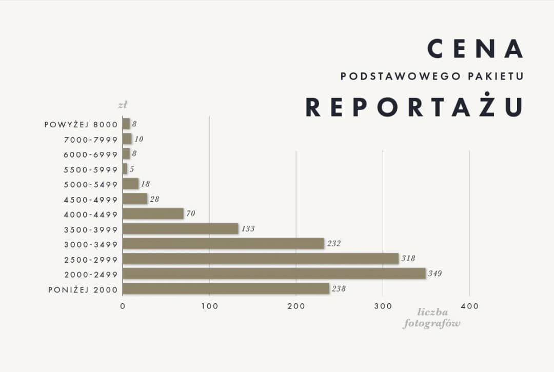 Ile zarabia fotograf za sesję? Zaskakujące stawki w Polsce